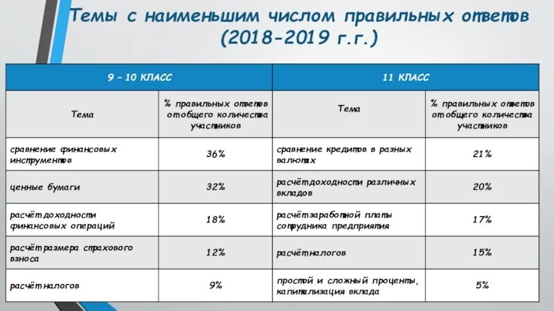 Высшая проба биология результаты. Высшая проба. Высшая проба проходные баллы.