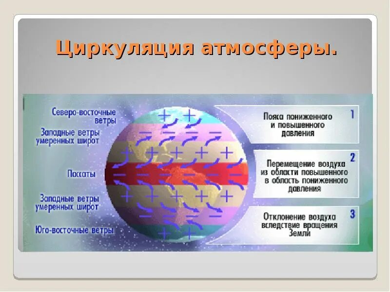 Ветры на территории россии. Циркуляция воздушных масс. Циркуляция атмосферы. Карта циркуляции атмосферы. Циркуляция атмосферы в России.