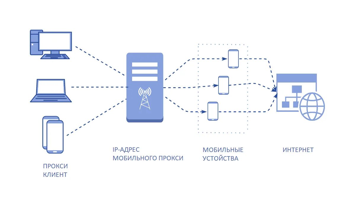 Мобильные пакетные прокси. Что такое ферма мобильных прокси серверов. Прокси сервер схема. Оборудование для мобильных прокси. Proxy схема работы.