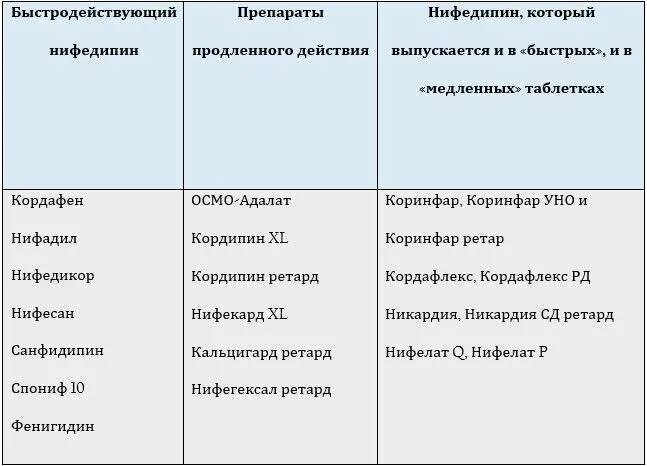 Нифедипин фарм эффекты. Таблетки группы нифедипина. Нифедипин таблетки побочное. Нифедипин к какой группе препаратов относится.