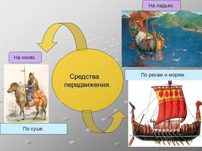 запишите в таблицу фамилии художников – пейзажистов и портретистов. первые плавательные средства в древности. первые костяные коньки. первые плоты и лодки. средство передвижения древнего человека.