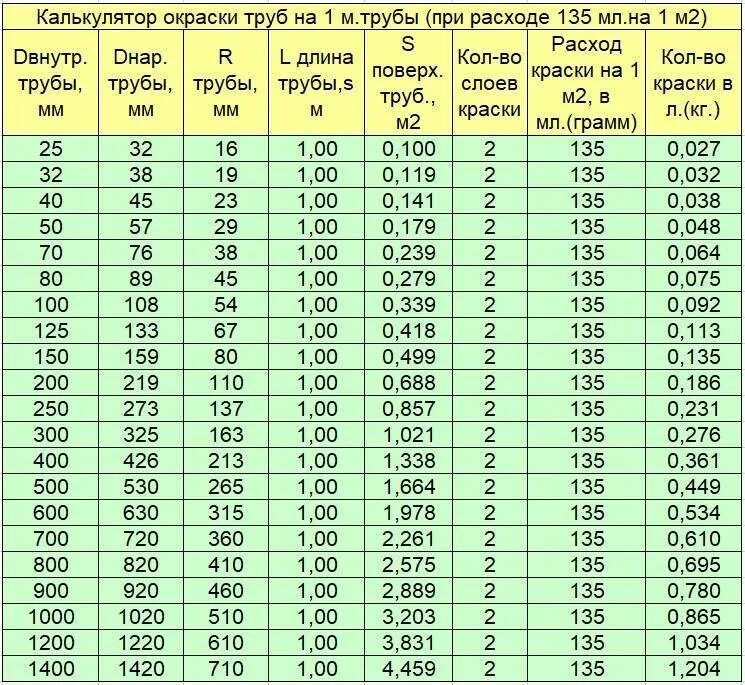 Диаметр 2м. Площадь окраски труб таблица. Таблица площади трубы в зависимости от диаметра. Диаметр изоляции для труб диаметра 500 мм. Емкость 1 погонного метра стальной трубы.