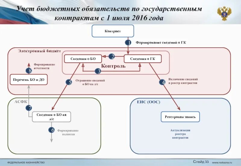 Бюджетное обязательство в электронном бюджете. Бюджет обязательств. Бюджетные обязательства в ЕИС. Постановка на учет бюджетных обязательств. Сведения о денежном обязательстве