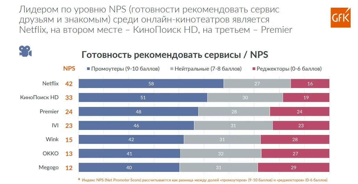 GFK КИНОПОИСК лидирует по количеству подписчиков.