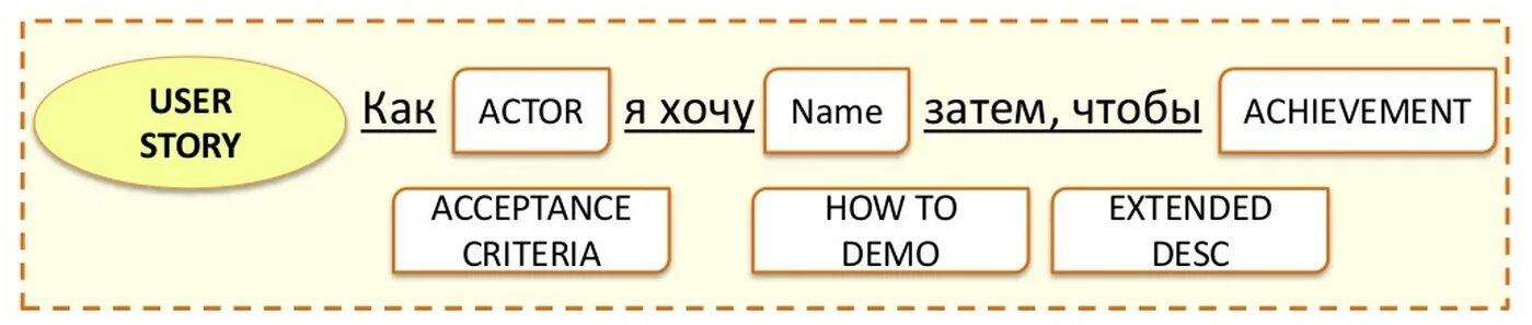 Пиши user. User story. Юзер стори пример. User story пример. User story шаблон.