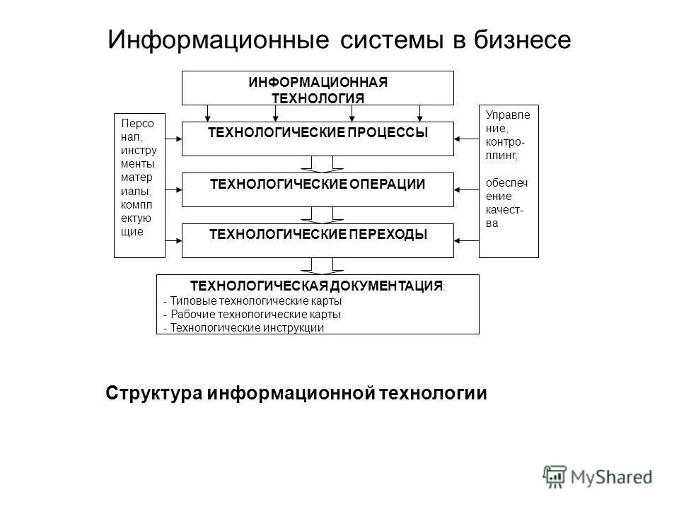 информационная технология в виде иерархической структуры. технологические операции информационных технологий. иерархическая схема этапы загрузки ос. составляющие информационной технологии таблица. классификация информационных технологий схема.