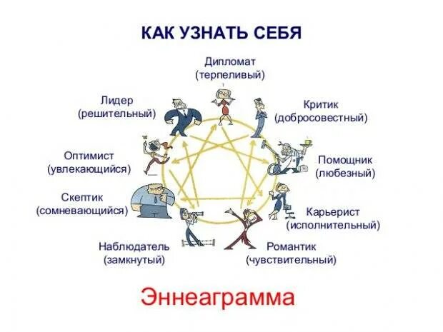 Тип личности 2. Эннеаграмма типы личности. эннеаграмма типы личности 1w2. эннеаграмма типы личности тест. эннеаграмма личности 1 тип личности.