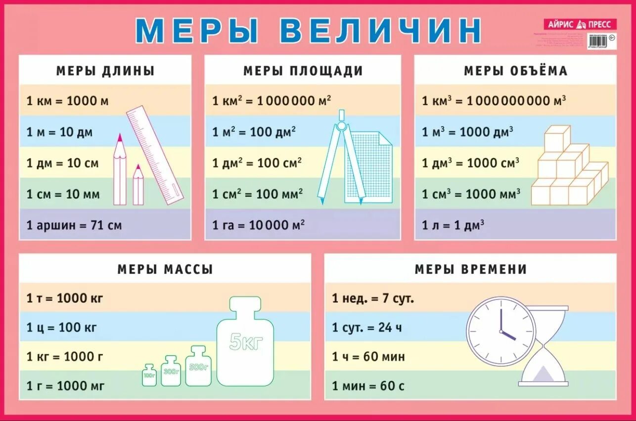 Наглядное представление каких либо величин. Математика величины единицы измерения. единицы измерения математика 4 класс таблица. единицы веса меры и длины для начальной школы. измерение величин, меры, единицы измерения.