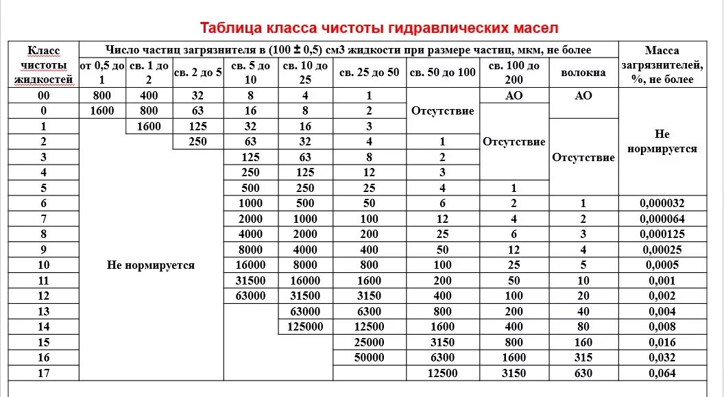 Класс чистоты масла по ISO. Классы чистоты гидравлических масел. ISO 4406 класс чистоты масла. Класс чистоты трансформаторного масла. Классы частоты помещений