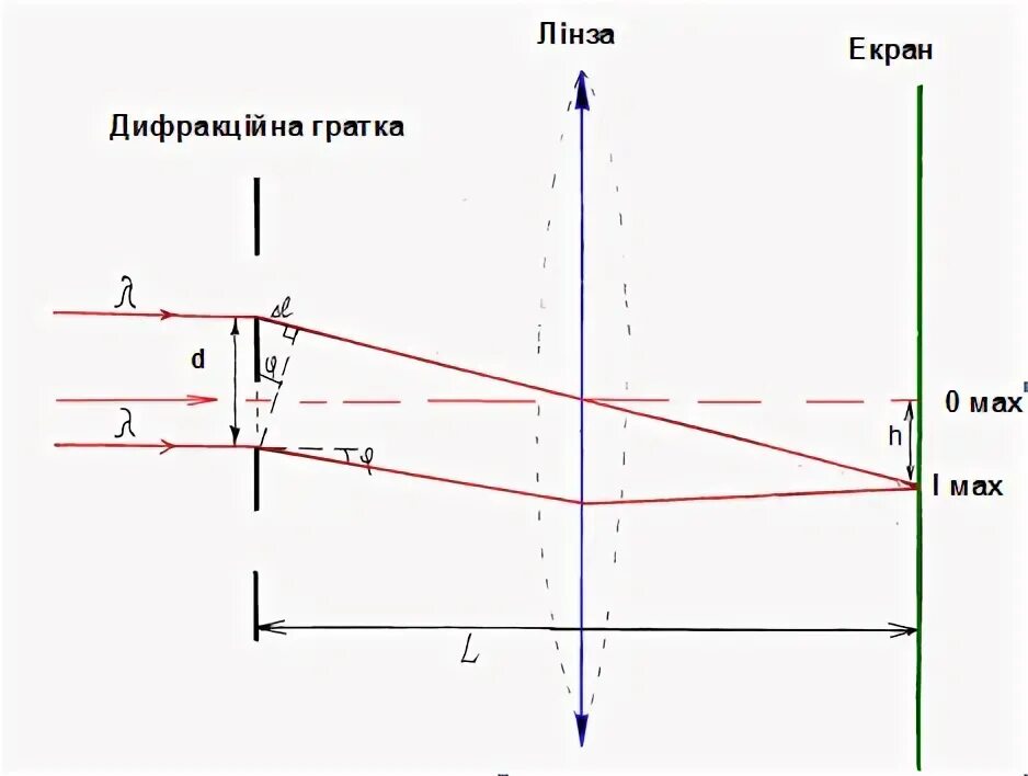 Точечный источник света освещает непрозрачный диск радиусом