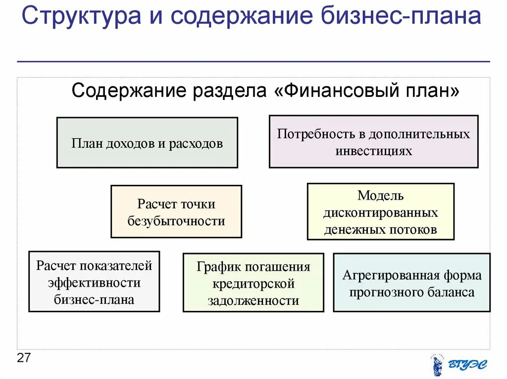 Бизнес план включает финансовый план. Структура финансового плана бизнес-плана. Структура финансового раздела бизнес-плана. Финансовый раздел бизнес плана структура. Раздел бизнес-плана финансовый план содержит.