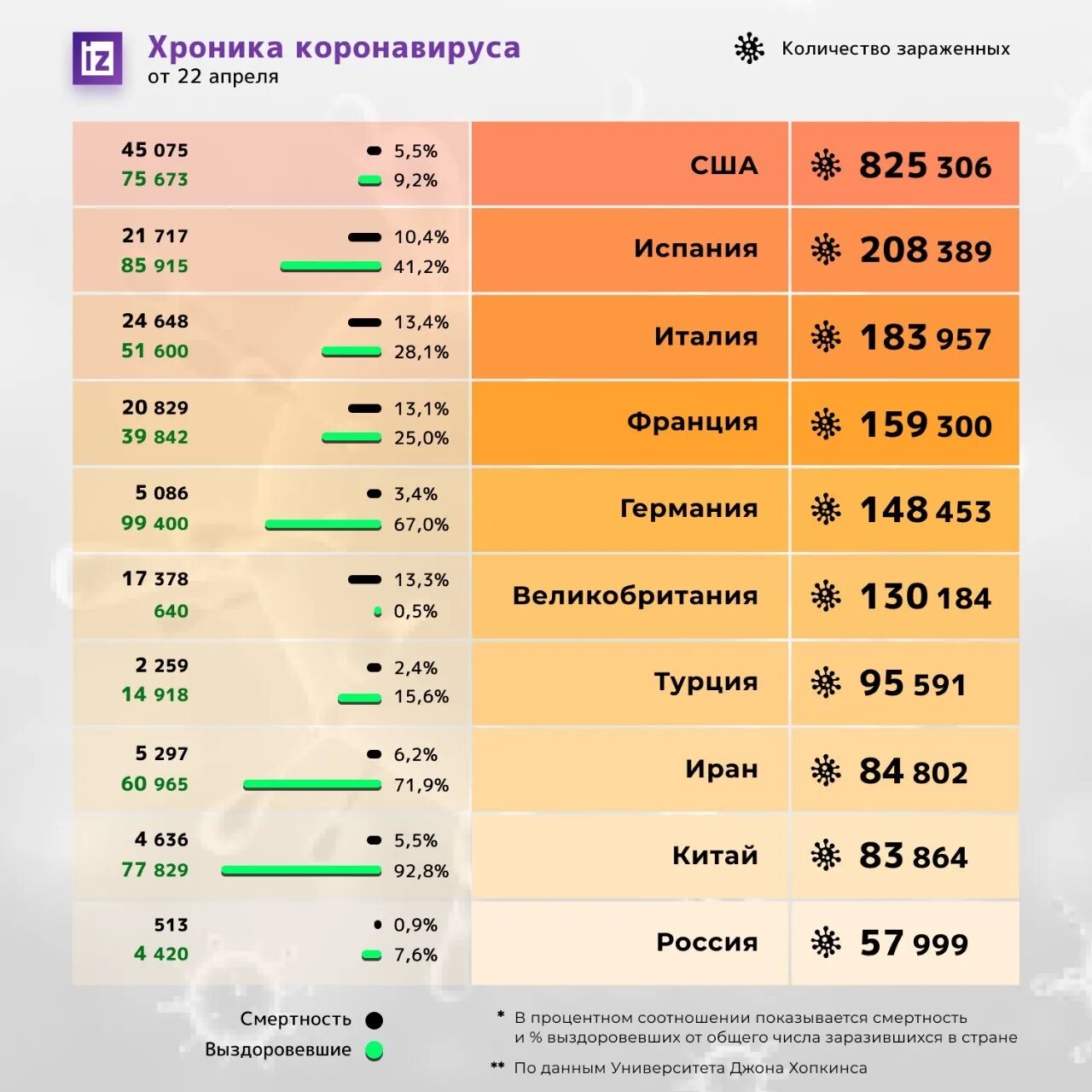 В какие странах большая смертность. Топ 10 стран по смертности. Количество зараженных по странам. Количество заболевших коронавирусом по странам. Сметрносиь от короновируча по Страна.