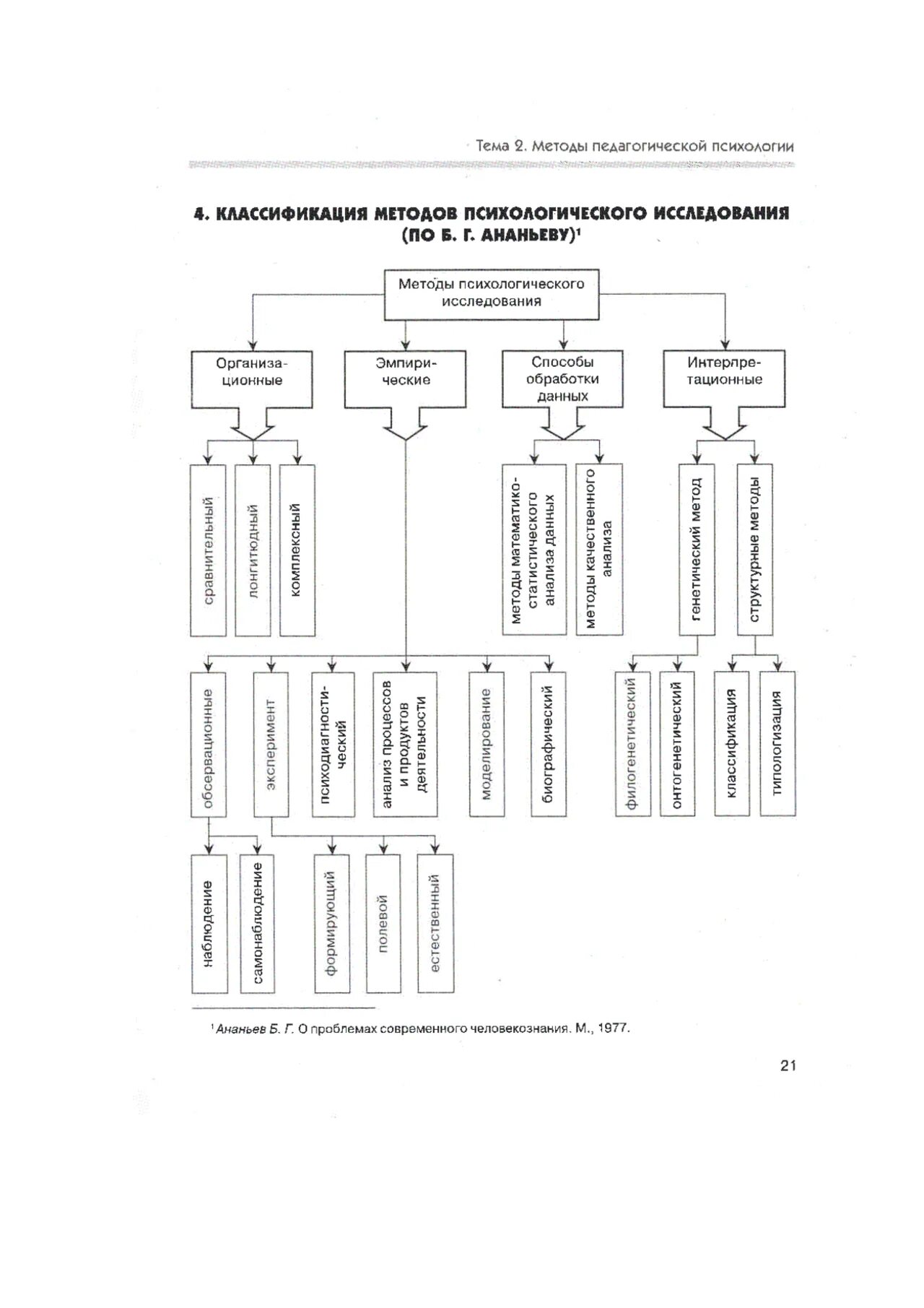 Классификация методов психологического исследования схема. Методы психологического исследования схема по Ананьеву. Классификация методов психологического исследования Ананьев схема. Классификация психолого педагогических методов. Методы психологии по ананьеву