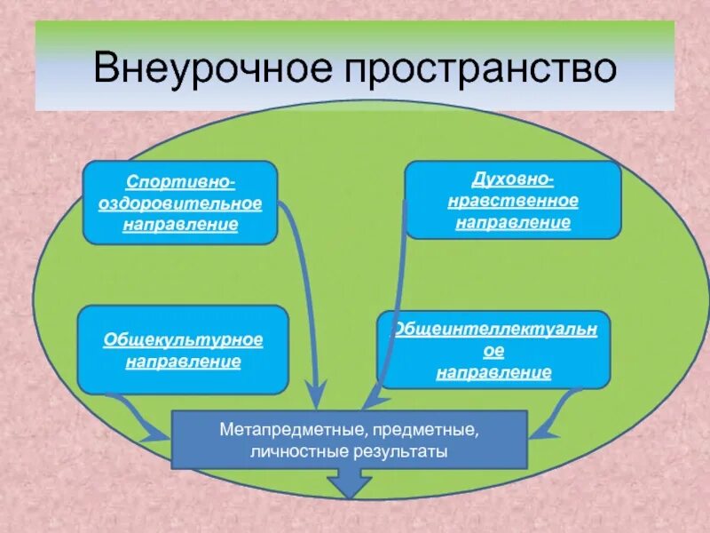 Общекультурное направление ВД. Общекультурное направление внеурочной. Общекультурное направление формы. Виды деятельности общекультурного направления.