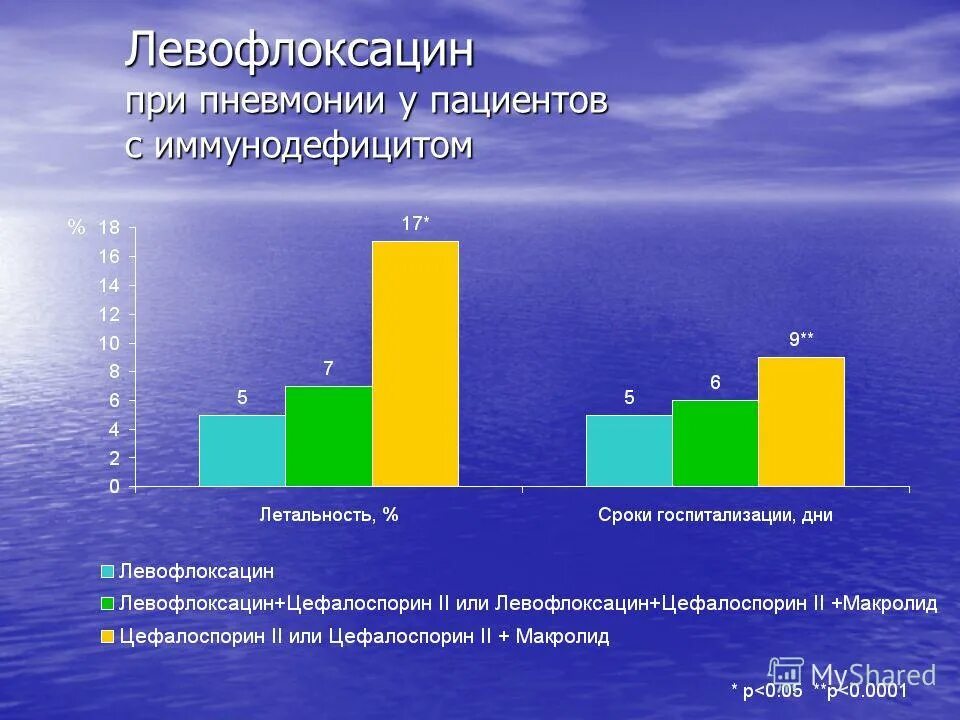 левофлоксацин и цефтриаксон при пневмонии. левофлоксацин схема при пневмонии. левофлоксацин дозировка при внебольничной пневмонии. K. левофлоксацин и цефтриаксон при пневмонии.