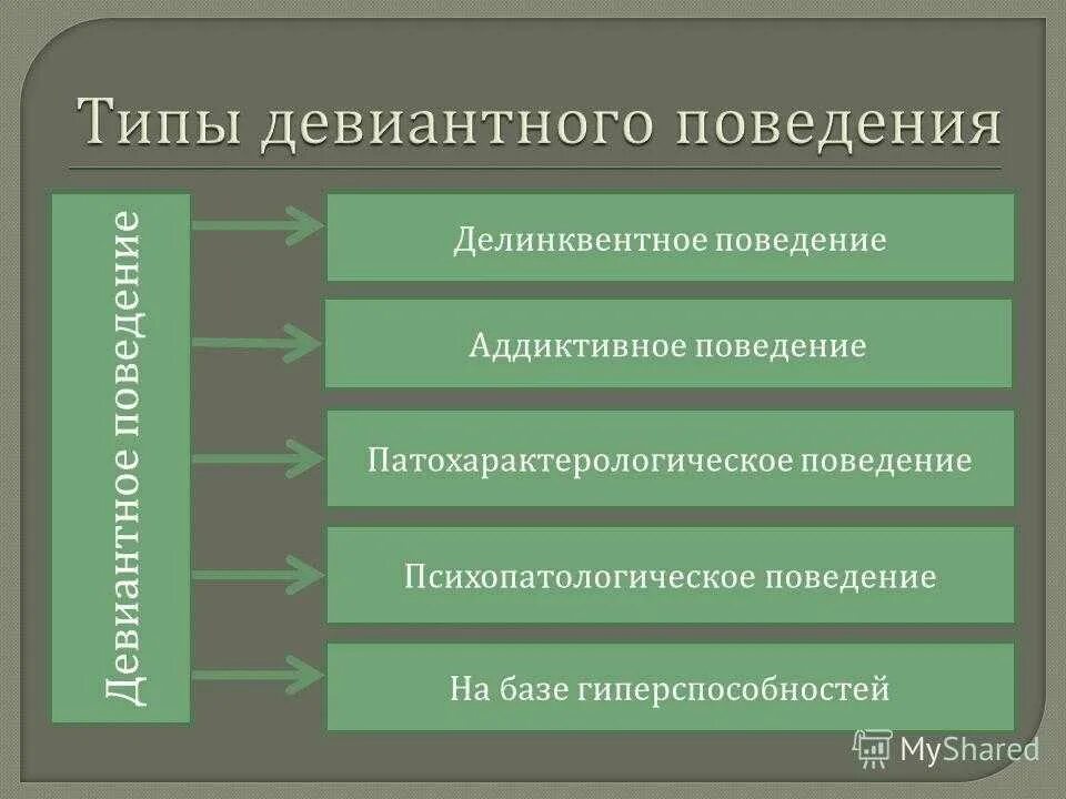 Характер девиации. Вид отклоненяющиго поведения. Виды отклоняющегося поведения. Типы девиантного поведения примеры. Девиантное поведение примеры.