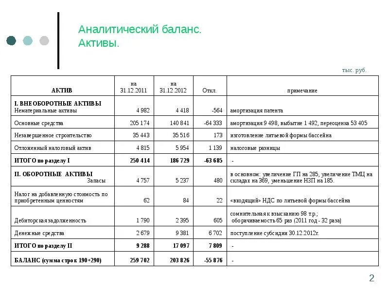 Определение активов баланса. Амортизация основных средств в бухгалтерском балансе строка. Остаток незавершенного производства в балансе. Основное производство в бухгалтерском балансе строка. Баланс амортизация в балансе.