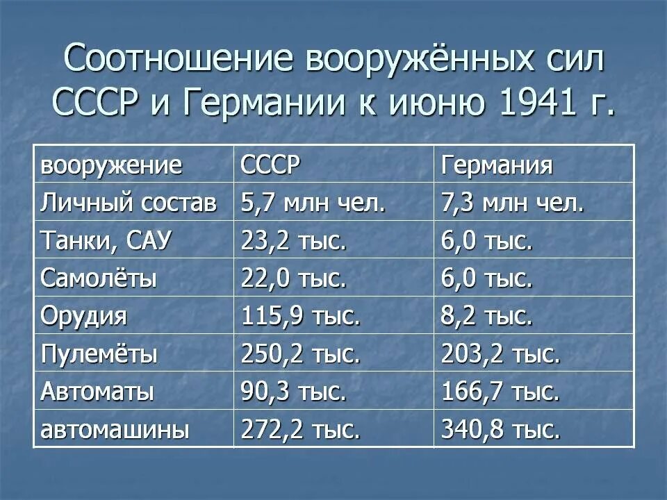 Великая отечественная сколько танков. Численность войск Германии и СССР 1941. Соотношение сил СССР И Германии к началу войны. Соотношение сил СССР И Германии в 1941. Количество танков СССР И Германии на начало войны.