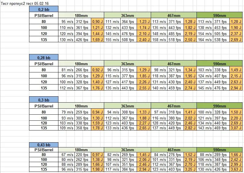 ВВД страйкбол таблица давления и скорости. Таблица шара для ВВД. Таблица psi. Таблица Airsoft. Страйкбол таблица