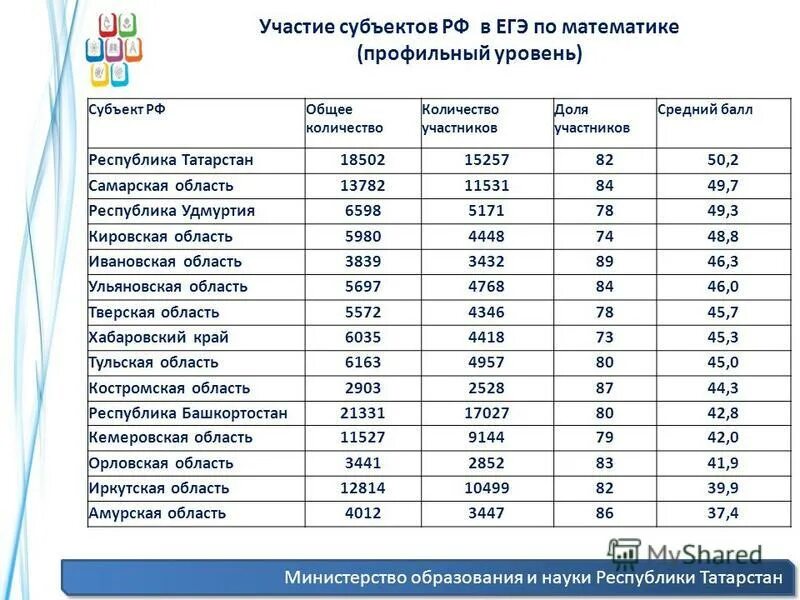 Mathm егэ. Средний балл ЕГЭ математика профиль. Проходной балл ЕГЭ по профильной математике. Средний балл ЕГЭ по профильной математике. Средний бал по профильной математике.