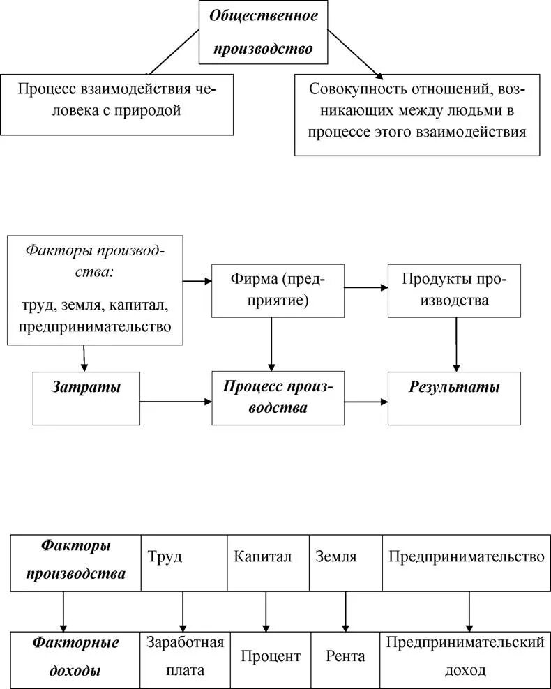 Общественное производство характеристика. Процесс общественного воспроизводства логическая схема. Фазы общественного производства в экономике. Общественное производство структура фазы. Общественное производство таблица.