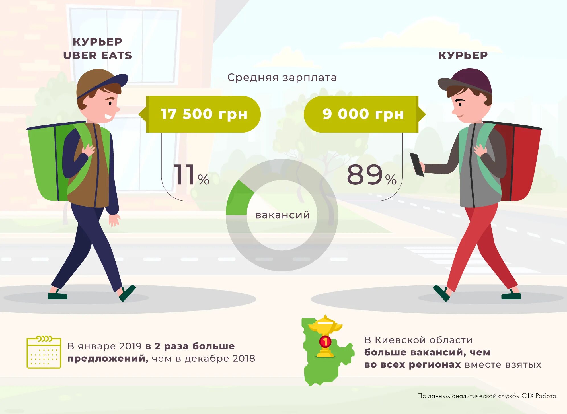 Где заработать курьером