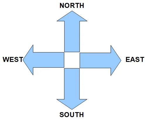 East west 10. Север юг запад восток. где север юг запад восток. north east west south карта. где север юг запад восток на карте.