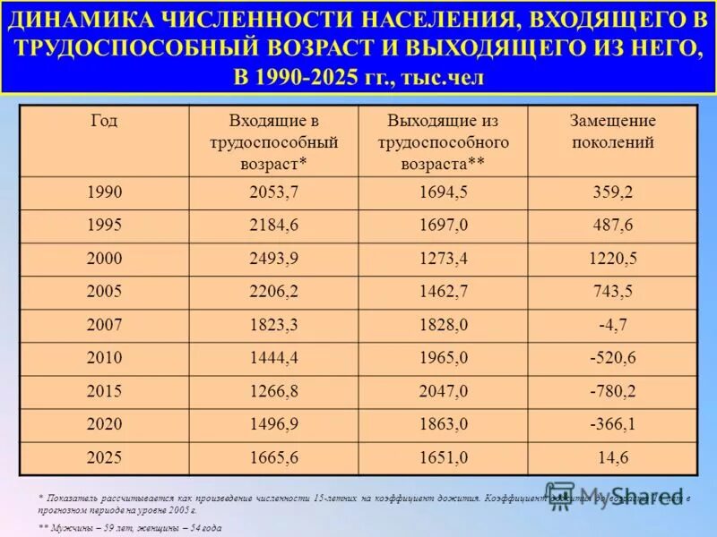 Численность населения по возрастным группам. Численность населения в трудоспособном возрасте. Доля населения в трудоспособном возрасте. Численность населения рос на 2021. Доля населения россии.