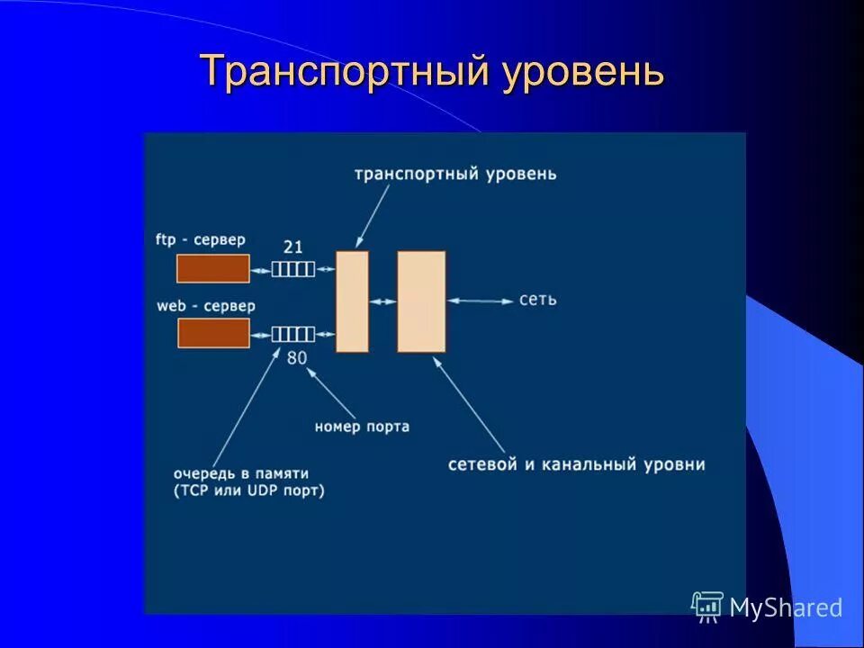 Транспортный уровень модели. Основные протоколы транспортного уровня. Адрес транспортного уровня. Адрес транспортного уровня. Адресация на транспортном уровне.