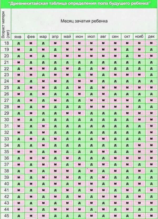 Таблица по дате зачатия. Таблица определения пола будущего ребенка по возрасту матери. Таблица определения пола будущего ребенка китайская таблица. Древнекитайская таблица зачатия ребенка. Древнекитайская таблица определения пола.