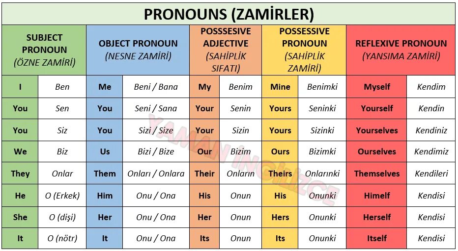 Pronouns. Pronouns in English. Zamirler. Types of pronouns in English.