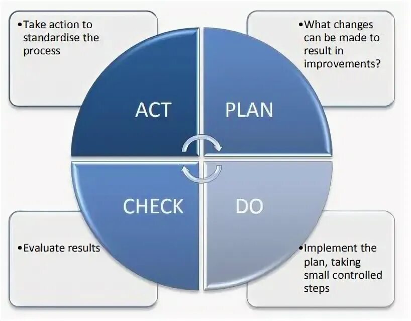 Continuous Improvement фото. Take Plan. Plan do check Act. Cycle Plan.