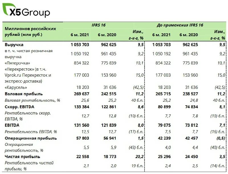 Прибыль x5 Retail Group по годам. Выручка х5 Ритейл групп. Выручка x5 Retail Group. Выручка x5 Retail Group по годам. Валовая программа