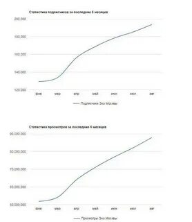 Статистика подписчиков