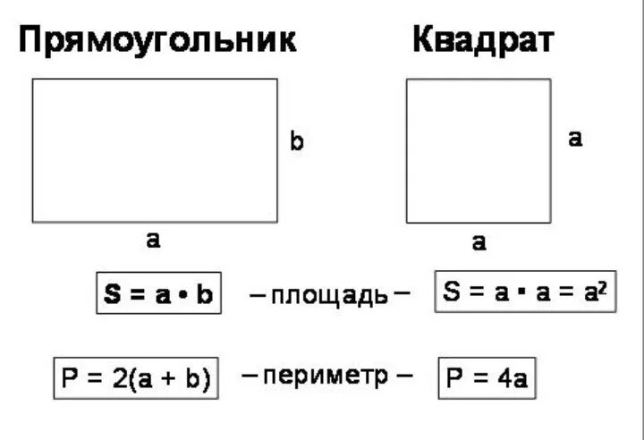 Площадь и периметр прямоугольника и квадрата. Формулы площади и периметра квадрата и прямоугольника. Формула нахождения периметра и площади квадрата. Площадь и периметр квадрата формула. Периметр и площадь прямоугольника 3 класс математика