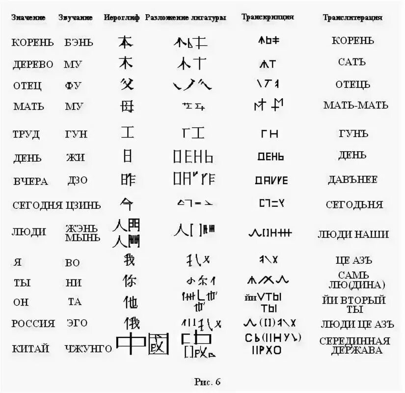 Как переводится птичка на китайском. Китайские символы с переводом на русский язык. Иероглифы кандзи с переводом. Китайская письменность иероглифы с переводом на русский. Китайские иероглифы с переводом на русский и их произношение.