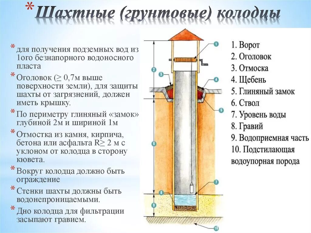 Схема шахтного колодца скважины. Схема устройства шахтного колодца. Схема шахтного колодца гигиена. Трубчатый колодец устройство схема. Вода шахтных колодцев