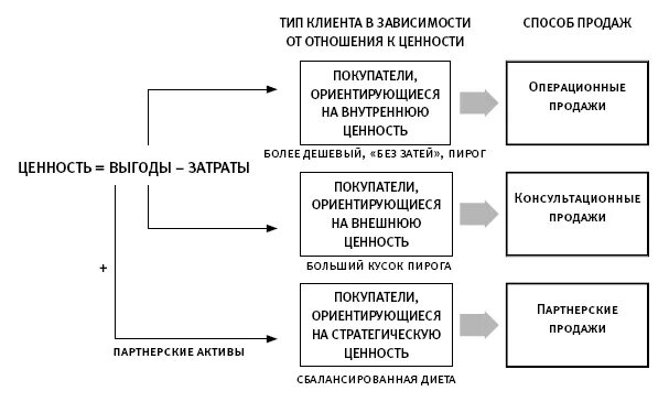 Customer lifetime value, пожизненная ценность клиента. Ценность клиента для компании. Пожизненная ценность клиента. Ценность для клиента. Ценность для клиента.