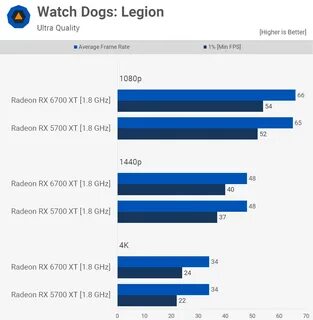 Rx 6700 vs 3060 ti