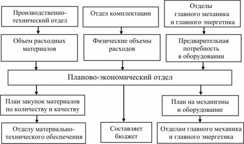 Планово производственный отдел предприятия