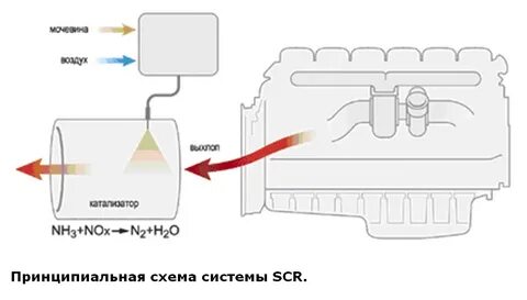 Мочевина в дизельных двигателях