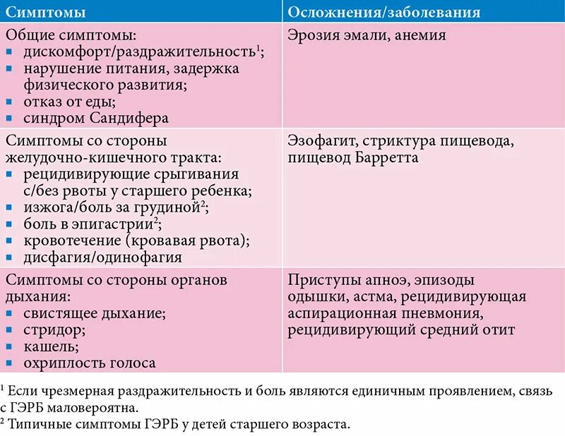 Схема лечения ГЭРБ У детей. Внепищеводные проявления ГЭРБ. Рефлюкс-эзофагит лечение препараты схема лечения. Схема лечения ГЭРБ У взрослых. Гэрб с эзофагитом лечение