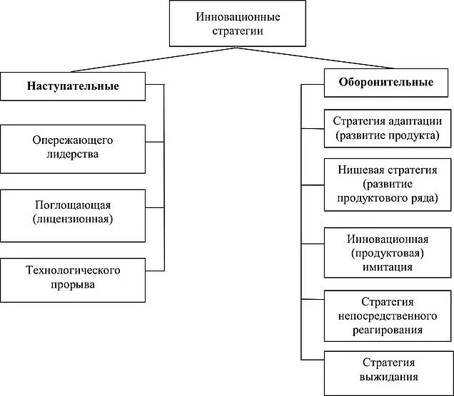 1 инновационная стратегия. Формирование инновационной стратегии. Базовые инновационные стратегии. 1 инновационная стратегия. 1 инновационная стратегия.