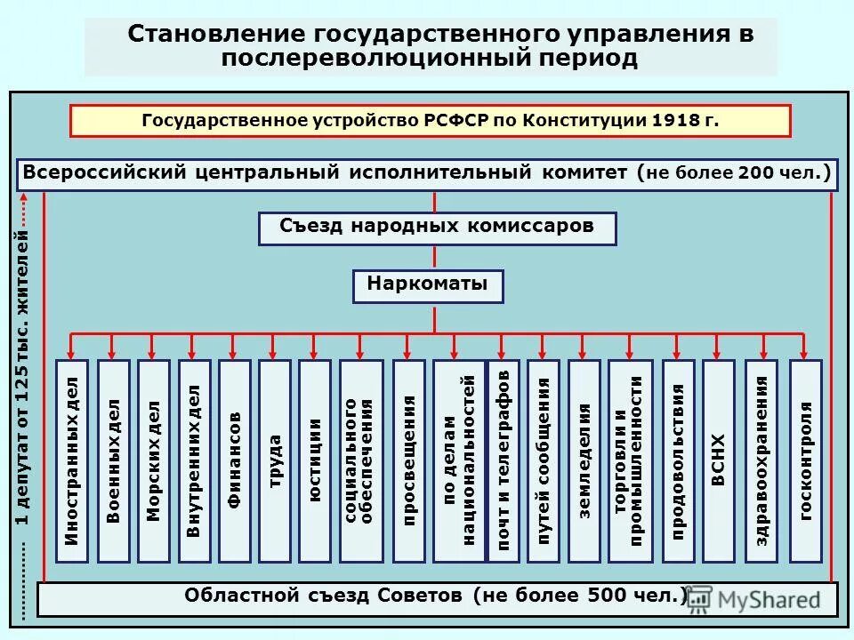 Тест система государственного управления. Структура органов власти РСФСР 1918. Схема органы гос власти РСФСР 1918. Органы власти РСФСР по Конституции 1918. Конституция РСФСР 1918 структура органов власти.