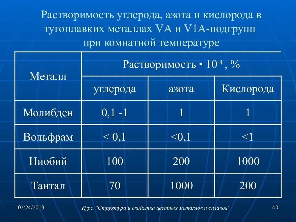 Углерод и азот. Тугоплавкие металлы и сплавы. Подгруппа кислорода Подгруппа азота Подгруппа углерода. Тугоплавкие цветные металлы.