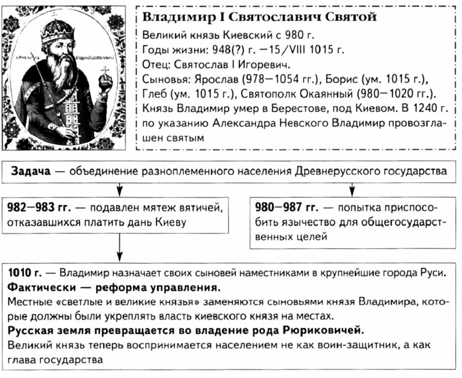 Почему власть киевского князя. Борьба за власть на Руси после смерти князя Владимира Святославовича.