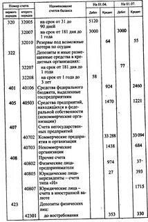 Остатки на счетах юридических лиц