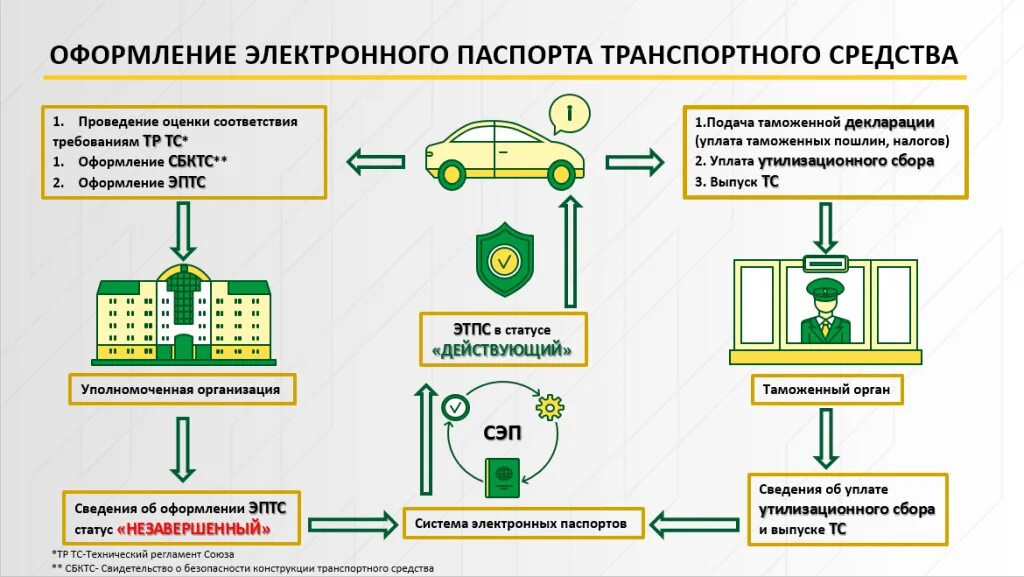 ПТС транспортного средства электронный. Оформление электронного ПТС. Сбктс и птс