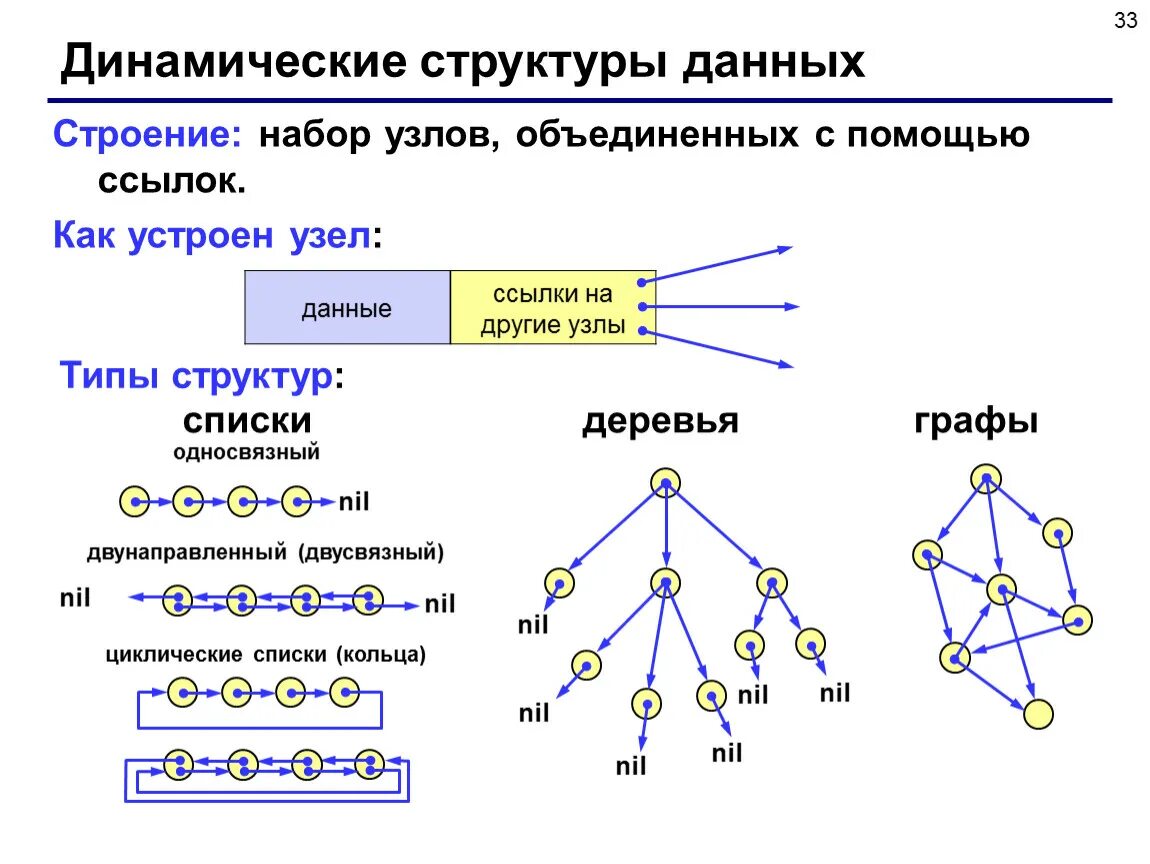 Структуры данных приложения. Структуры данных в программировании. Структуры данных Тип данных в программировании. Статические и динамические структуры данных. Схема компонентов структур данных.