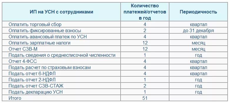 Ооо надо отчетность. УСН какую отчетность надо сдавать. Что нужно сдавать на предпринимателя. Отчеты по ИП С сотрудниками 2022 год. Количество работников в ИП.